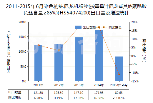 2011-2015年6月染色的純尼龍機(jī)織物(按重量計(jì)尼龍或其他聚酰胺長(zhǎng)絲含量≥85%)(HS54074200)出口量及增速統(tǒng)計(jì)